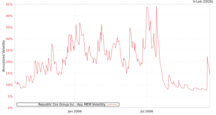 graph of Republic Cos Group Inc AMEM