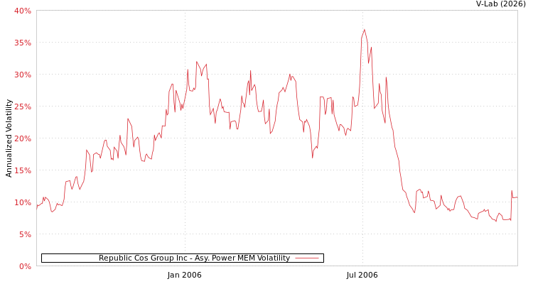 graph of Republic Cos Group Inc APMEM