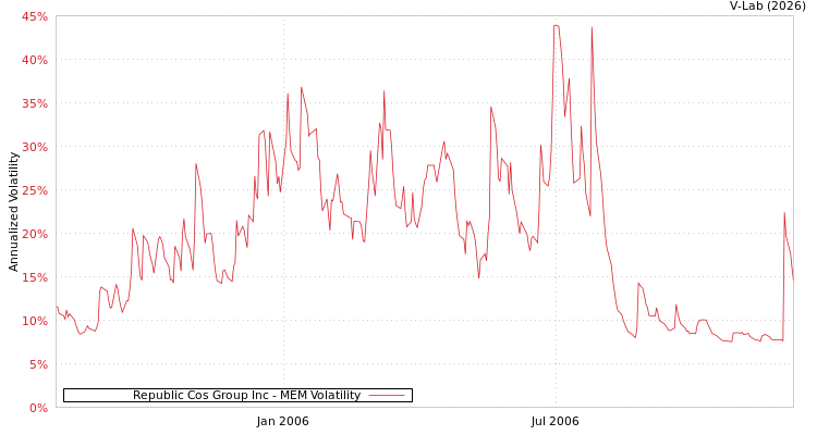 graph of Republic Cos Group Inc MEM