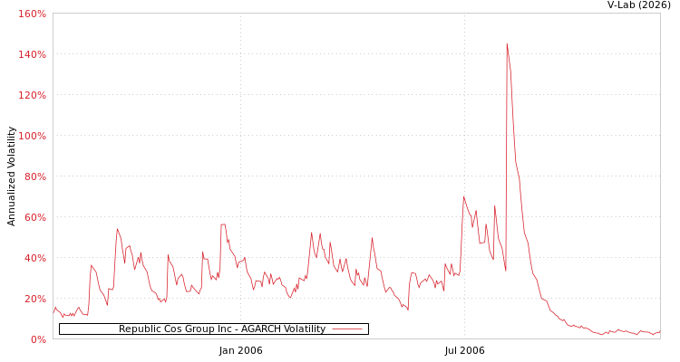 graph of Republic Cos Group Inc AGARCH
