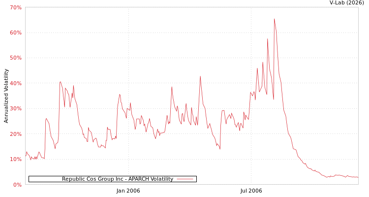graph of Republic Cos Group Inc APARCH