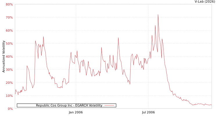 graph of Republic Cos Group Inc EGARCH