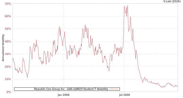 graph of Republic Cos Group Inc GAS-GARCH-T