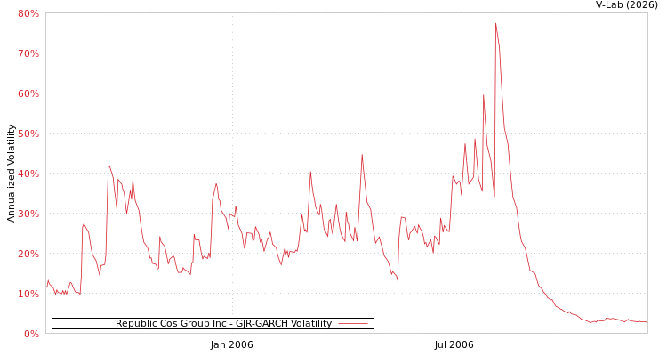 graph of Republic Cos Group Inc GJR-GARCH