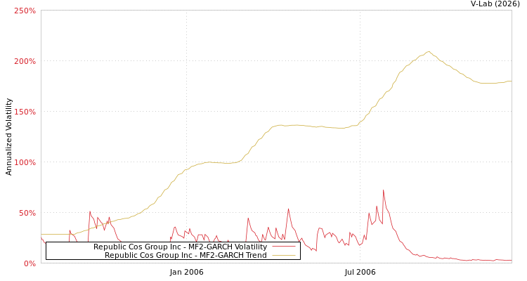 graph of Republic Cos Group Inc MF2-GARCH