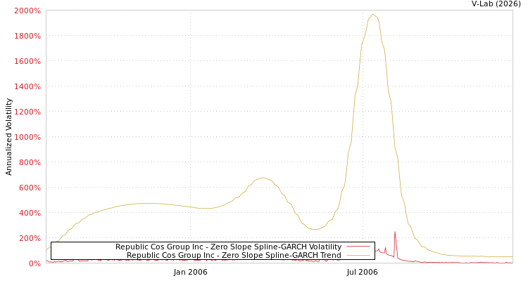 graph of Republic Cos Group Inc S0GARCH