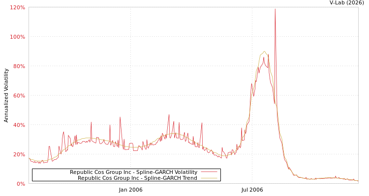 graph of Republic Cos Group Inc SGARCH