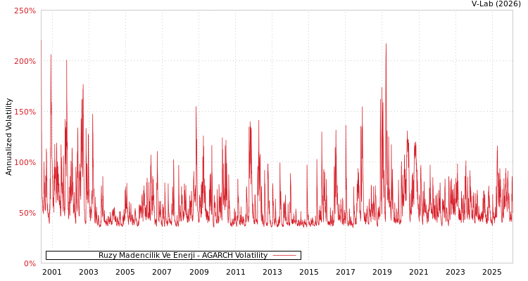 graph of Ruzy Madencilik Ve Enerji AGARCH