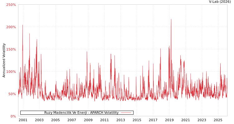 graph of Ruzy Madencilik Ve Enerji APARCH
