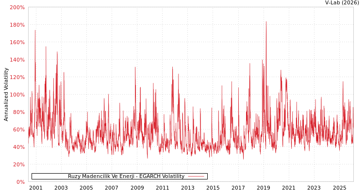 graph of Ruzy Madencilik Ve Enerji EGARCH