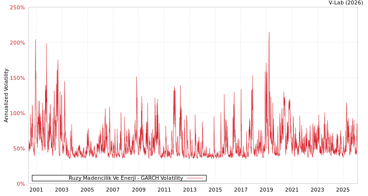 graph of Ruzy Madencilik Ve Enerji GARCH