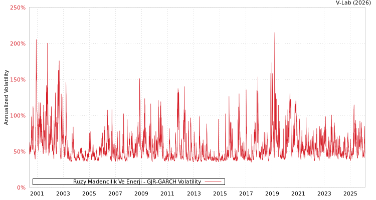 graph of Ruzy Madencilik Ve Enerji GJR-GARCH