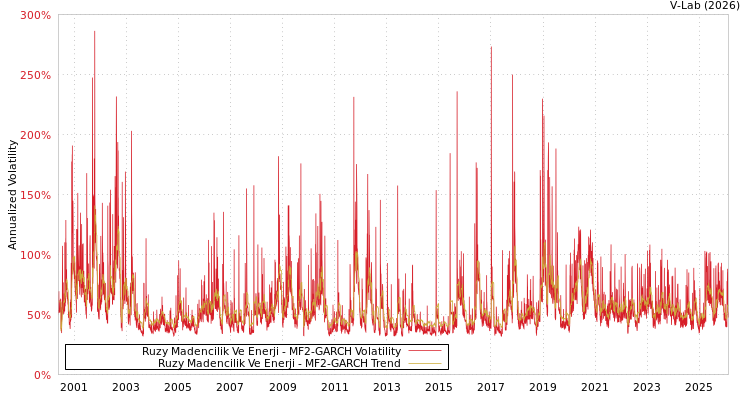 graph of Ruzy Madencilik Ve Enerji MF2-GARCH