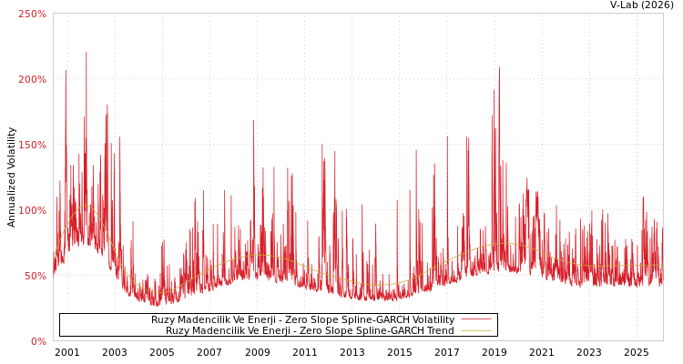 graph of Ruzy Madencilik Ve Enerji S0GARCH