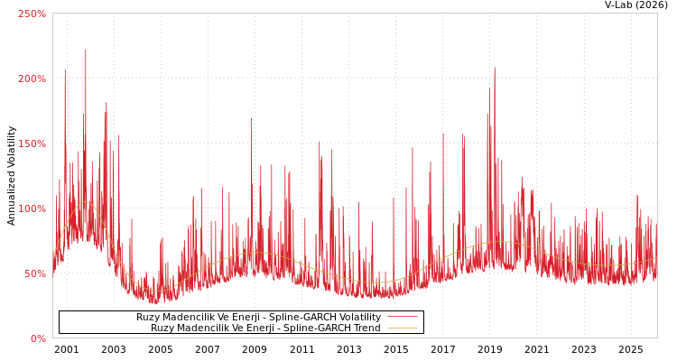 graph of Ruzy Madencilik Ve Enerji SGARCH