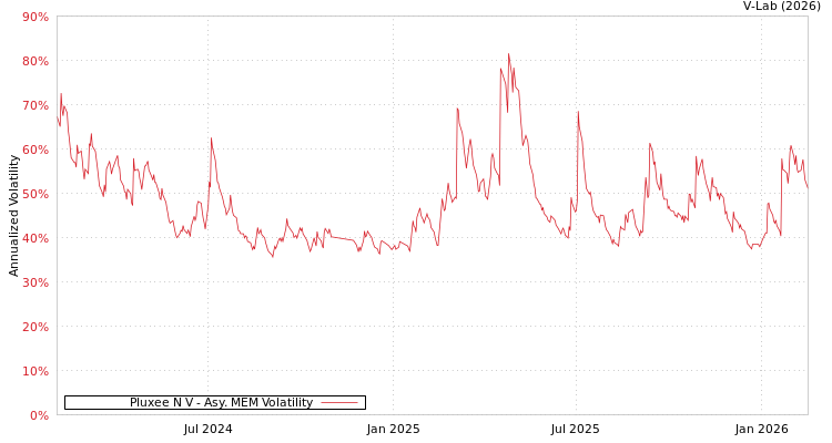 graph of Pluxee N V AMEM