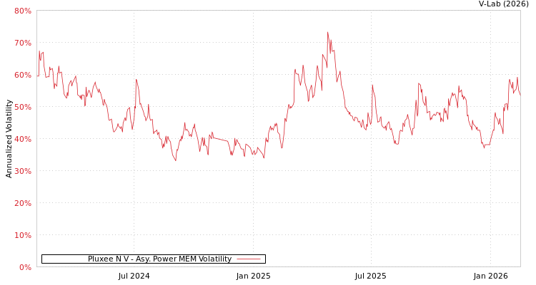 graph of Pluxee N V APMEM