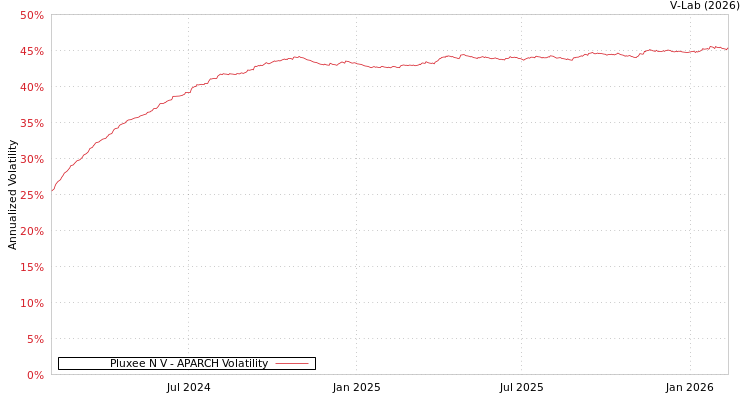graph of Pluxee N V APARCH