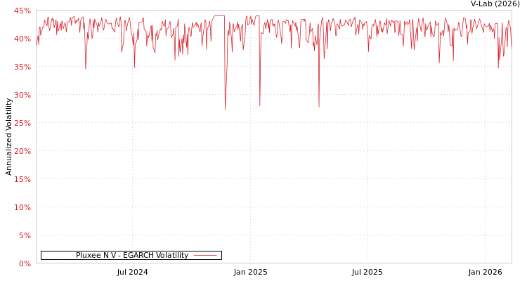 graph of Pluxee N V EGARCH