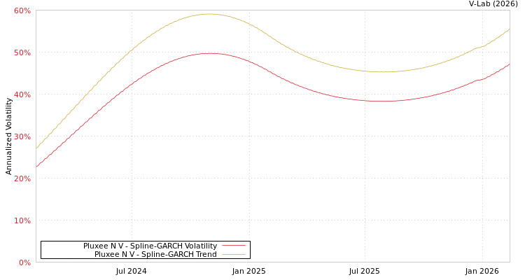 graph of Pluxee N V SGARCH