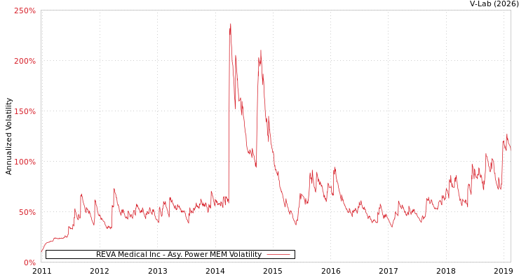 graph of REVA Medical Inc APMEM