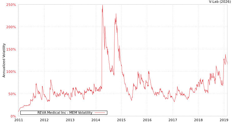 graph of REVA Medical Inc MEM