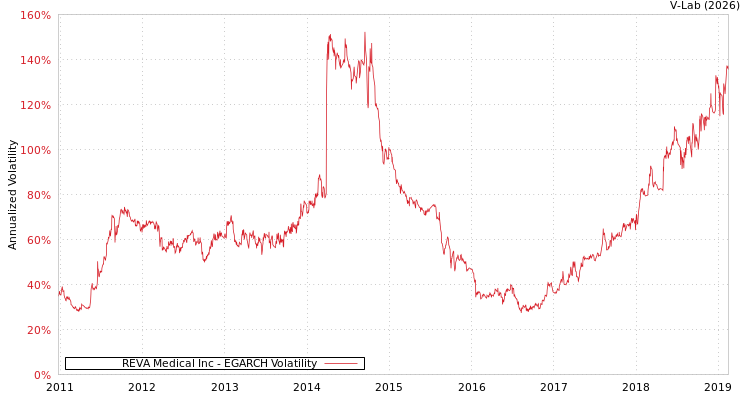 graph of REVA Medical Inc EGARCH