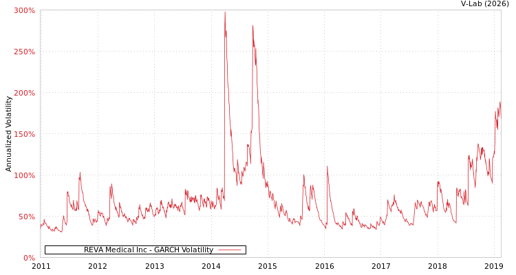 graph of REVA Medical Inc GARCH