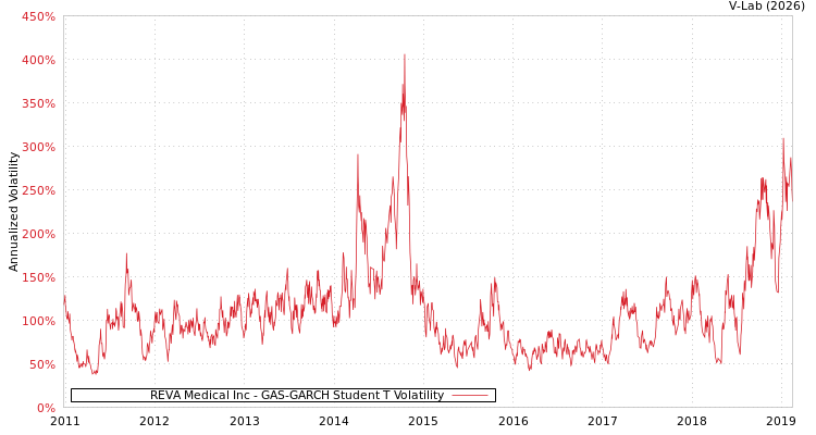 graph of REVA Medical Inc GAS-GARCH-T