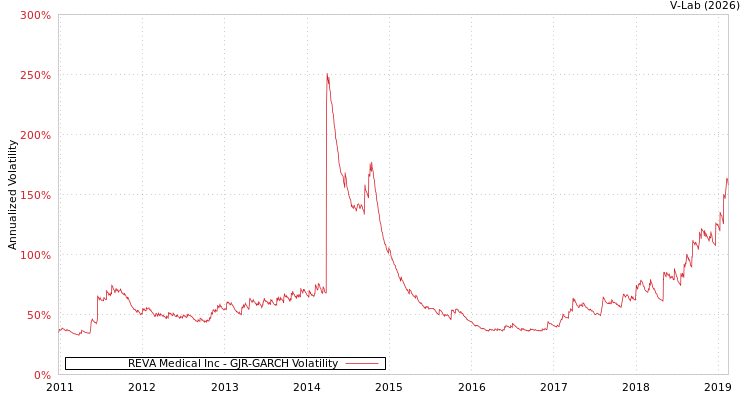 graph of REVA Medical Inc GJR-GARCH