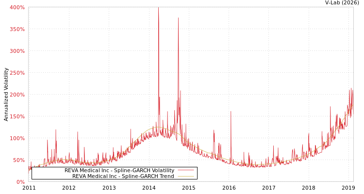 graph of REVA Medical Inc SGARCH