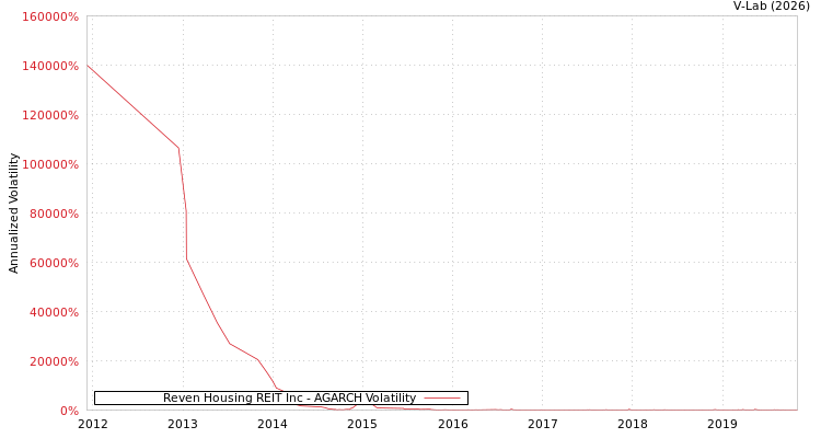 graph of Reven Housing REIT Inc AGARCH