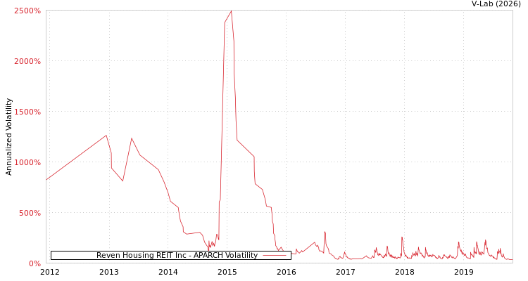 graph of Reven Housing REIT Inc APARCH