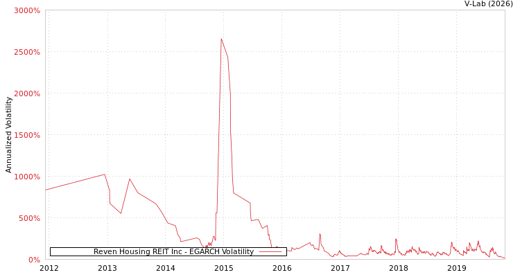 graph of Reven Housing REIT Inc EGARCH