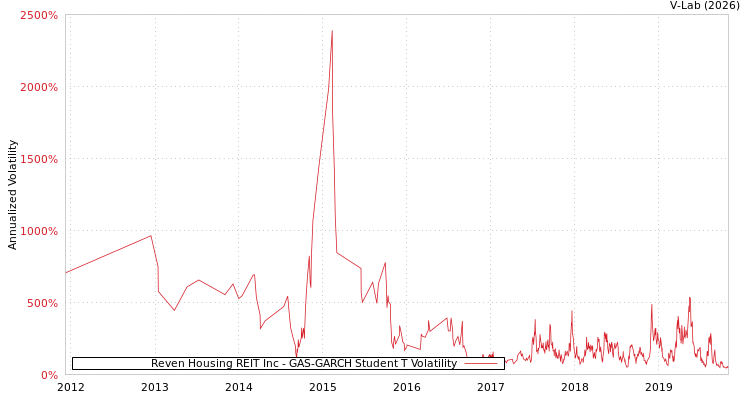 graph of Reven Housing REIT Inc GAS-GARCH-T