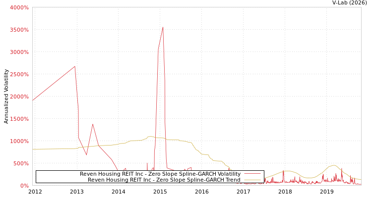 graph of Reven Housing REIT Inc S0GARCH