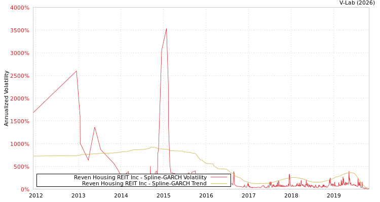 graph of Reven Housing REIT Inc SGARCH