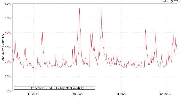 graph of Trenchless Fund ETF AMEM