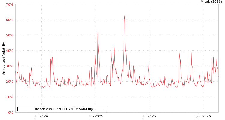 graph of Trenchless Fund ETF MEM