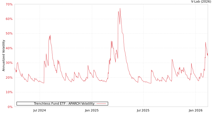 graph of Trenchless Fund ETF APARCH