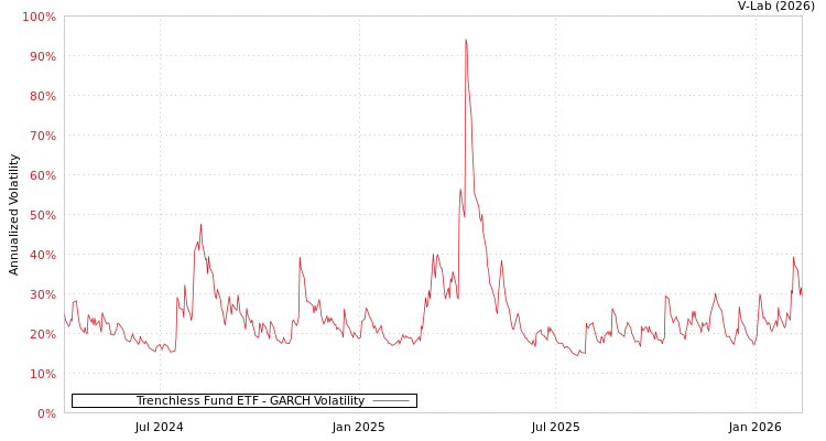 graph of Trenchless Fund ETF GARCH