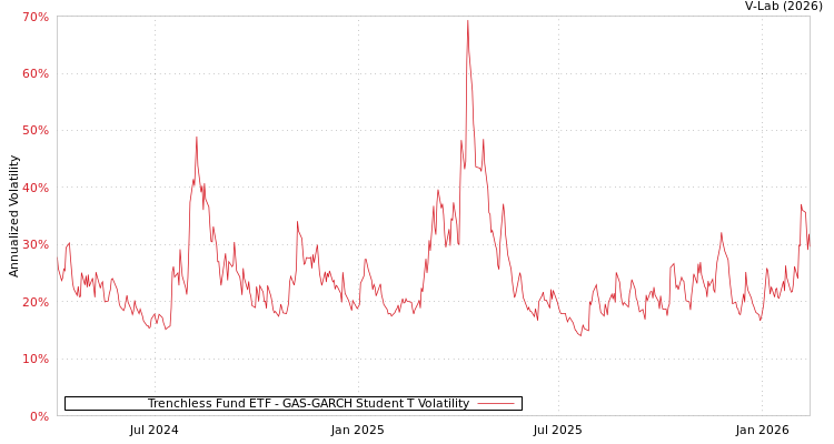 graph of Trenchless Fund ETF GAS-GARCH-T
