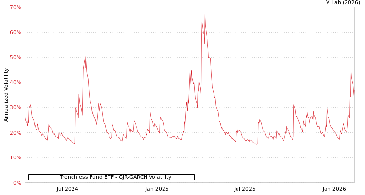 graph of Trenchless Fund ETF GJR-GARCH