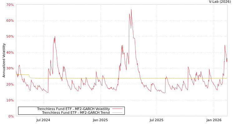 graph of Trenchless Fund ETF MF2-GARCH