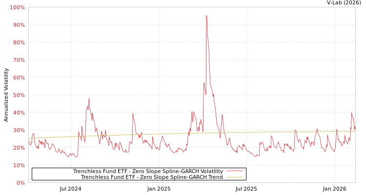 graph of Trenchless Fund ETF S0GARCH