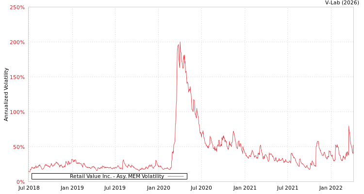 graph of Retail Value Inc. AMEM