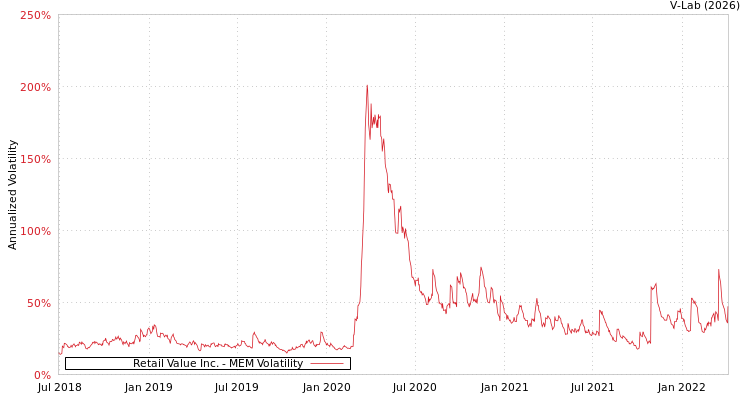graph of Retail Value Inc. MEM