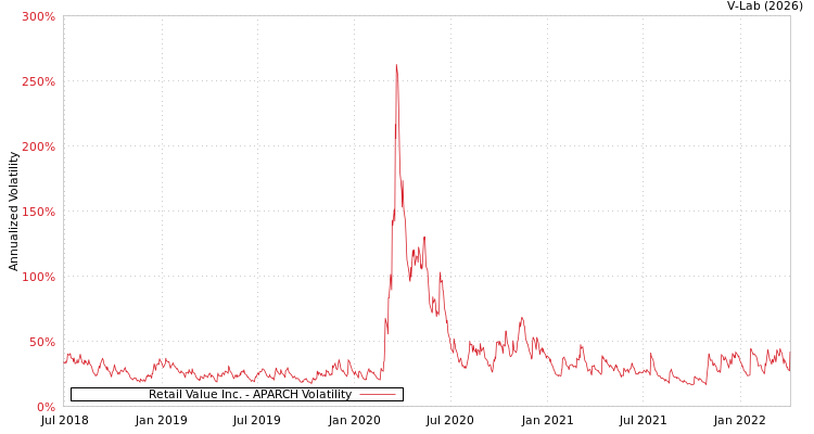 graph of Retail Value Inc. APARCH