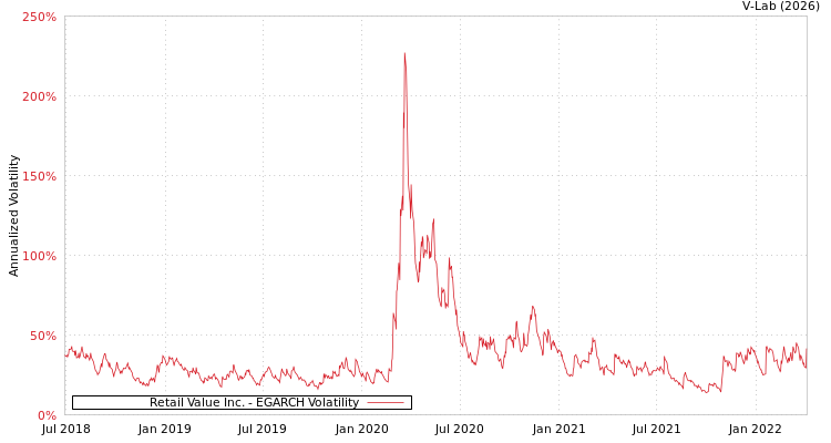 graph of Retail Value Inc. EGARCH
