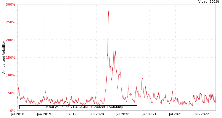 graph of Retail Value Inc. GAS-GARCH-T